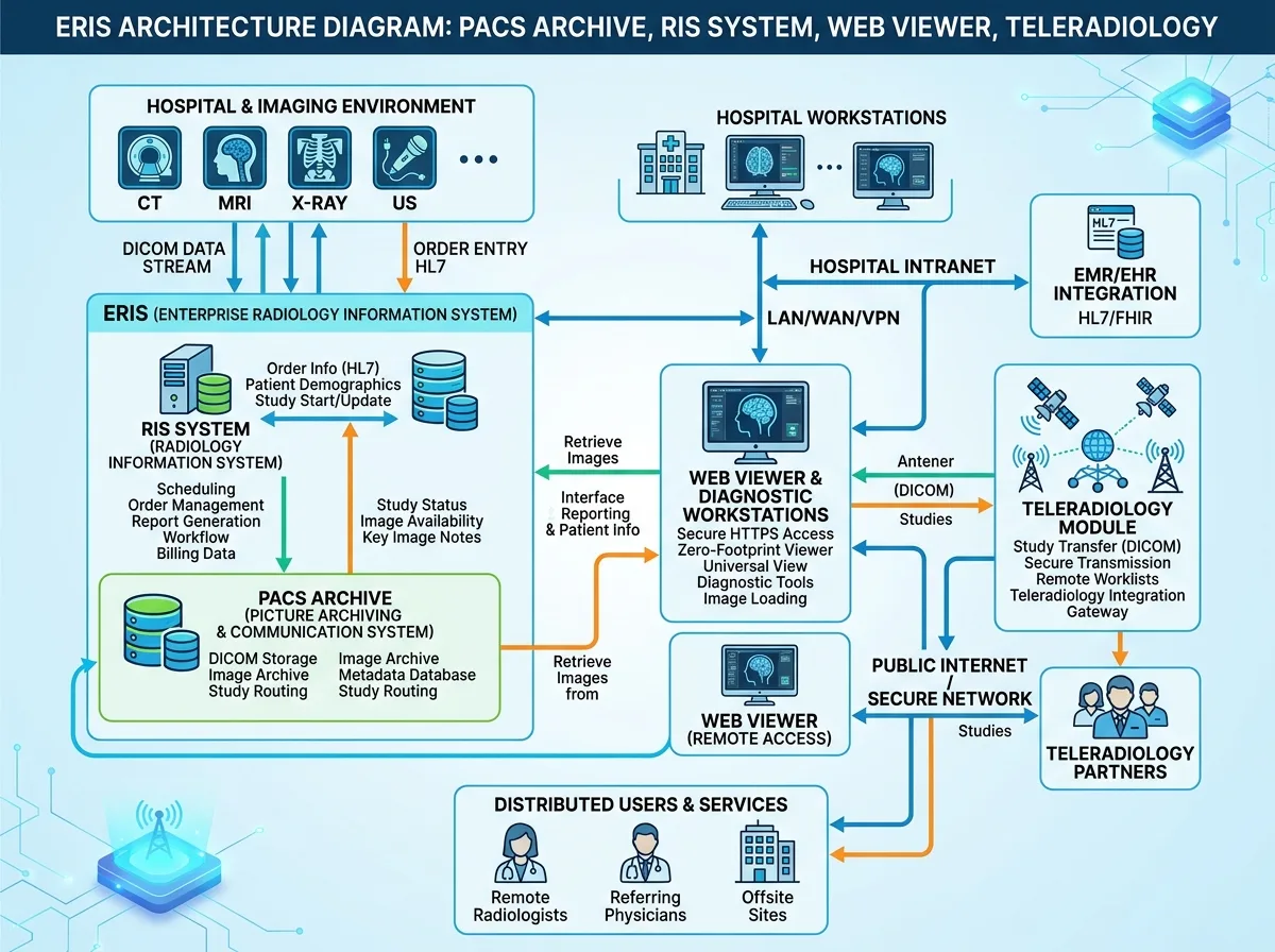 Схема архитектуры ЕРИС: PACS-архив, RIS-система, веб-вьювер и модуль телерадиологии, связанные между собой
